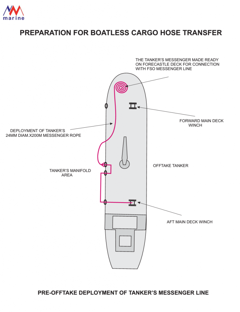 Preparation For Boatless Cargo Hose Transfer