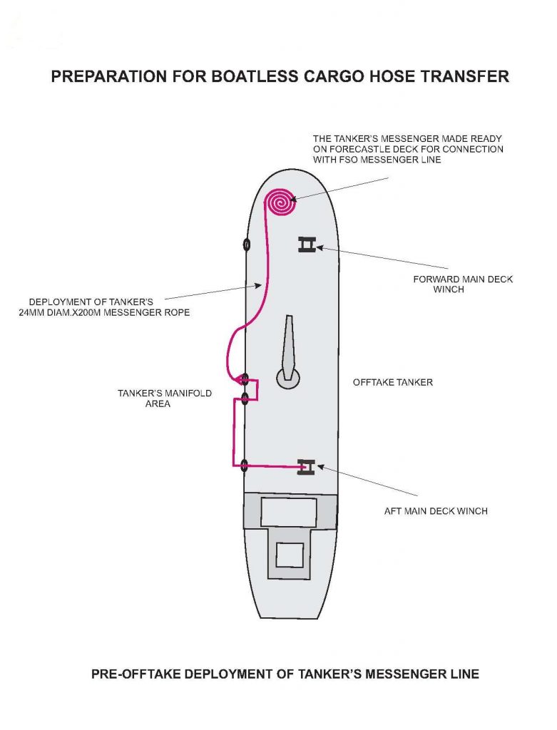 Preparation For Boatless Cargo Hose Transfer