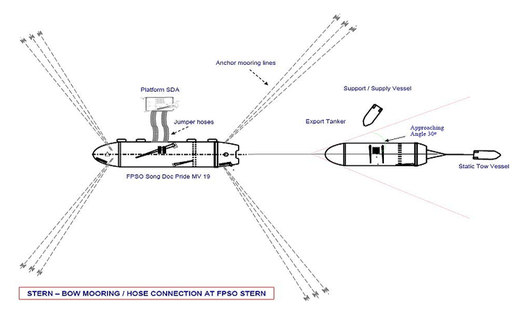 Stern - Bow Mooring / Hose Connection At FPSO Stern