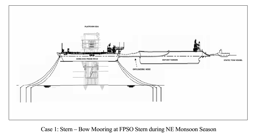 Case 1: Stern - Bow Mooring at FPSO Stern during NE Monsoon Season