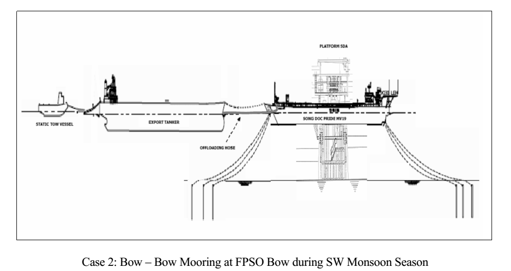 Case 2: Bow - Bow Mooring at FPSO Bow during SW Monsoon Season