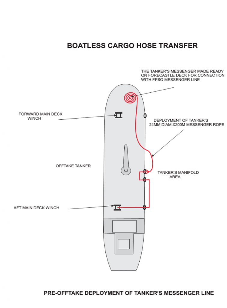  Boatless Cargo Hose Transfer