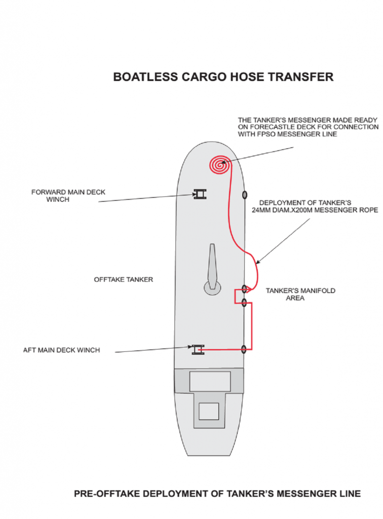 Boatless Cargo Hose Transfer